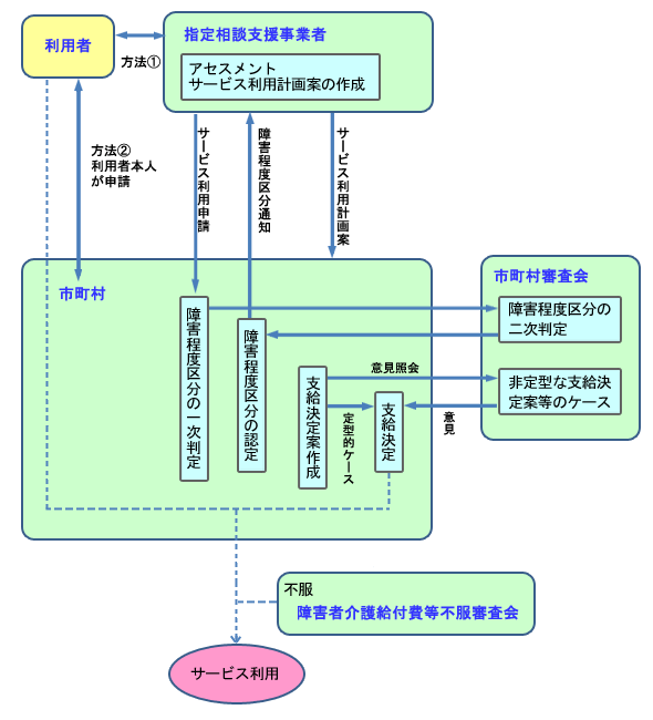 図解（	障害福祉サービスの支給決定までの手続き）