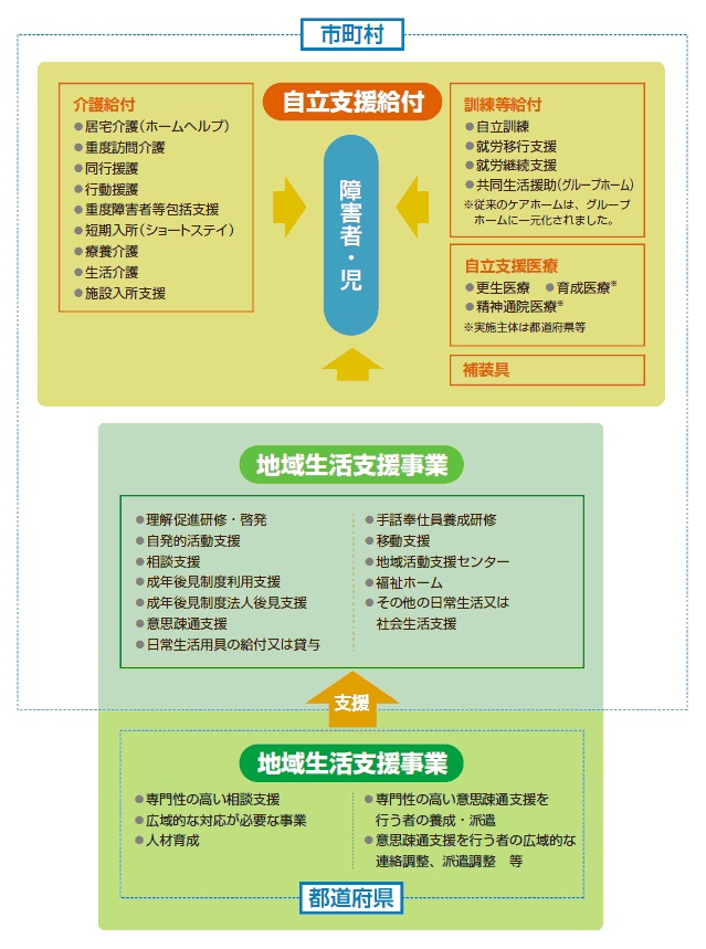 図解（障害者総合支援法による総合的な支援の全体像）