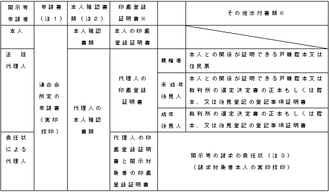 開示等の請求にかかる申請書類の図